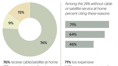 Pew: Broadband Growth Stalls, Smartphone-Only Homes Grow