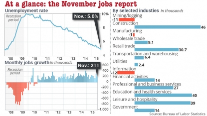 US adds 211K jobs in November, jobless rate steady at 5 pct