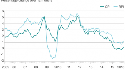 Scotland lags UK as house prices rise