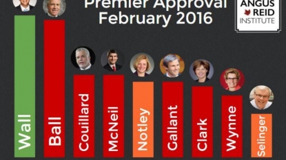 Selinger Still Least Popular Premier