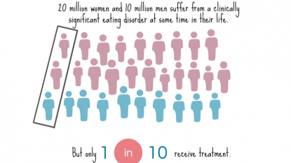 Potential Treatments for Eating Disorders