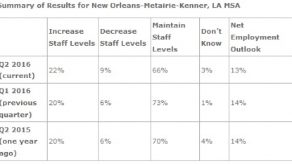 Survey says steady hiring climate expected for Waterloo Region