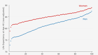 Every last dollar you make affects your life expectancy