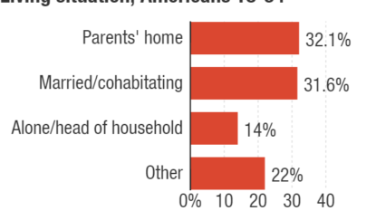 Goodbye, empty nest: Millennials staying longer with parents