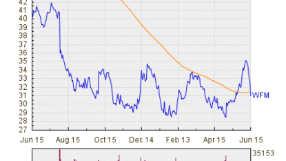 Analyst Price Target Update on Whole Foods Market (NASDAQ:WFM)