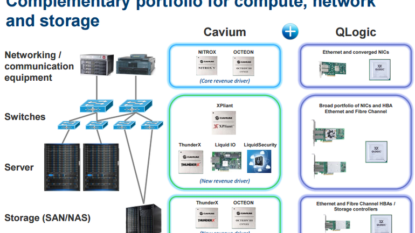 Cavium to buy network equipment maker QLogic for $1.36 billion