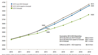 Expanded Medicaid may translate into fewer unpaid hospital bills