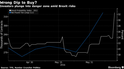 Pound Sterling (GBP) Volatility Forecast on Brexit Poll Predictions