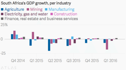 South Africa edges toward recession with drop in mining