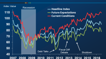 Consumer sentiment slips slightly in July