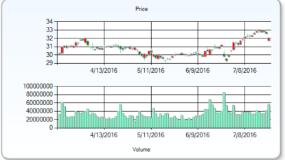 Farmers Trust Co Lowers stake in General Electric Company (GE)