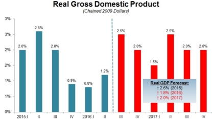 GDP Expands 1.2% in Second Quarter of 2016, Well Below Expectations