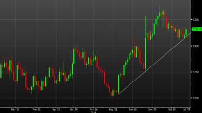 Gold remains supported after Fed defers rate hike