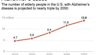 Tell-Tale Sign of Alzheimer’s: Personality Changes