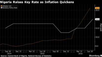 Nigeria’s central bank hikes interest rate to 14 percent