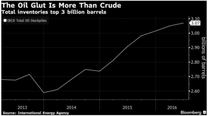 Oil prices decline on oversupply worries