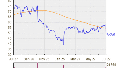 Pacific Crest Analyst Downgrades Akamai Technologies, Inc. (AKAM)