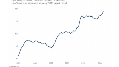 Second Quarter Growth in US Economy Failed to Catch Up with Expectations