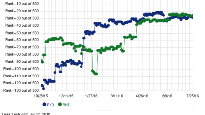 Stock to Track: Pioneer Natural Resources Co. (NYSE:PXD)