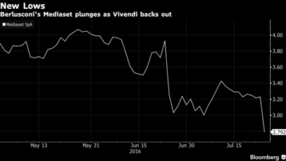 Vivendi-Mediaset deal off the rails