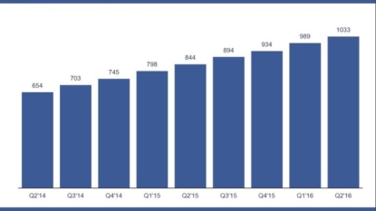 With strong quarter growth, Facebook hits over 1 bn users