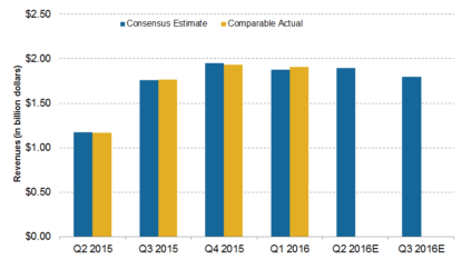 Zimmer Biomet updates revenue, earnings guidance for 2016