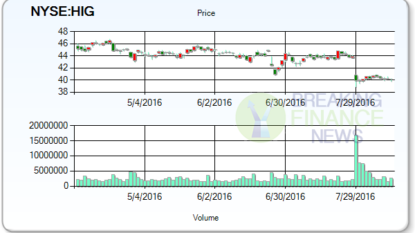 Active Movers – Wayfair, (NYSE:W), PNC Financial Services Group, (NYSE:PNC)