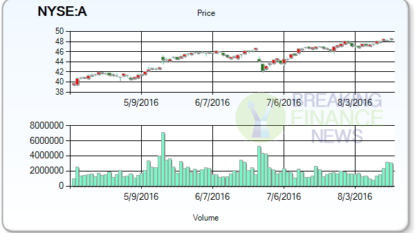 Agilent Posts 3 Percent Revenue Growth for Q3