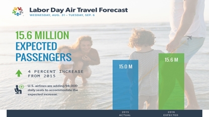 A4A Expects 4 Pct Rise In US Holiday Air Travel