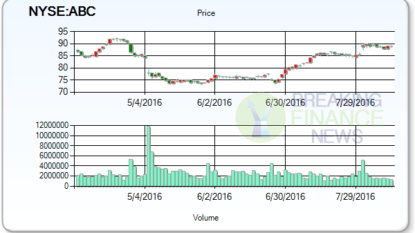 AmerisourceBergen reiterated as Neutral By Mizuho Securities