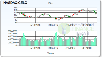 Analyst Opinion Summary: Sequenom Inc. (NASDAQ:SQNM), Celgene Corporation (NASDAQ:CELG)