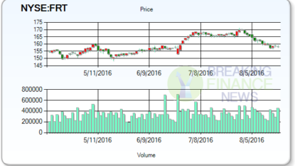 Analyst Revises First Potomac Realty Trust (NYSE:FPO) Stock Target