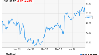 Analyst’s Report on: Dollar Tree, Inc. (NASDAQ:DLTR)