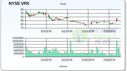 Analysts At Mizuho Securities Upgraded Valeant Pharmaceuticals (NYSE:VRX) To Neutral