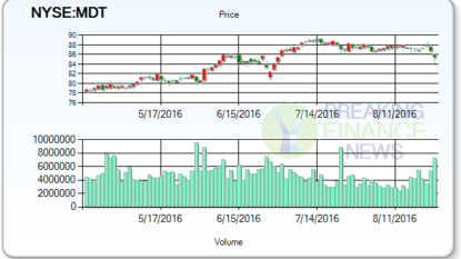 Analysts Ranking Activities: Medtronic plc (NYSE:MDT) , GlaxoSmithKline PLC (NYSE:GSK)