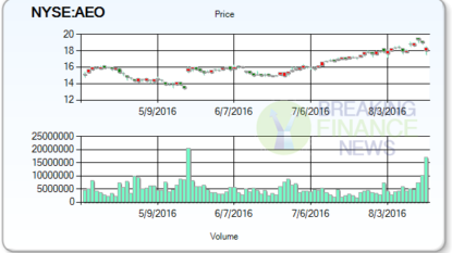 Analysts’ Recommendations and Insider’s Trading Activity: American Eagle Outfitters (NYSE:AEO)