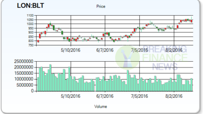 Antofagasta plc 16.9% Potential Decrease Indicated by Liberum Capital