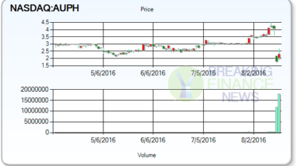 Aurinia (AUPH) Stock Falls on Poor Phase II Lupus Study Data