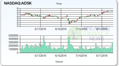 Autodesk Rising on Surprise Q2 Profit; Q3 Beats, Raises Year View