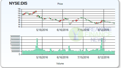 Best stocks of the day: The Walt Disney Company (NYSE:DIS)