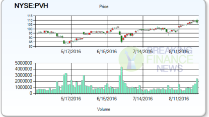 Buckingham Capital Management Inc buys $33069920 stake in PVH Corp (PVH)