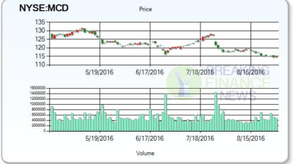 Buzzing Stock: McDonald’s Corporation (NYSE:MCD)