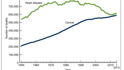 Cancer May Become Top Killer in U.S.