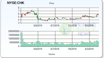 Chesapeake Energy shares soar after loan news