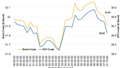 Crude Oil Prices Fall Below $40