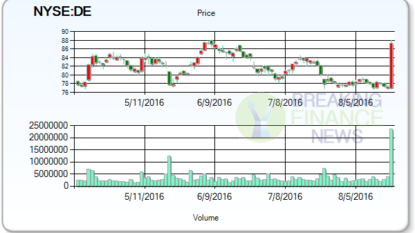 Deere & Co.’s (DE) Sell Rating Reiterated at Barclays PLC