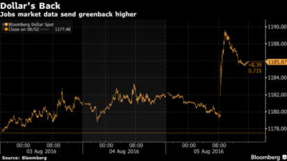 Dollar rallies on good nonfarm payrolls; gold tumbles