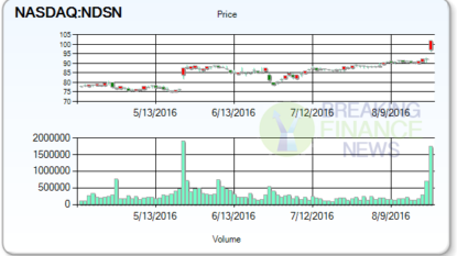 Earnings Estimates Revision Trends: Nordson Corporation (NASDAQ:NDSN)