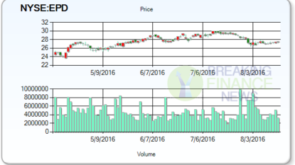 Enterprise Products Partners L.P.’s (EPD): Trader’s Round Up