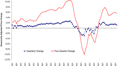 The rise in home prices continues